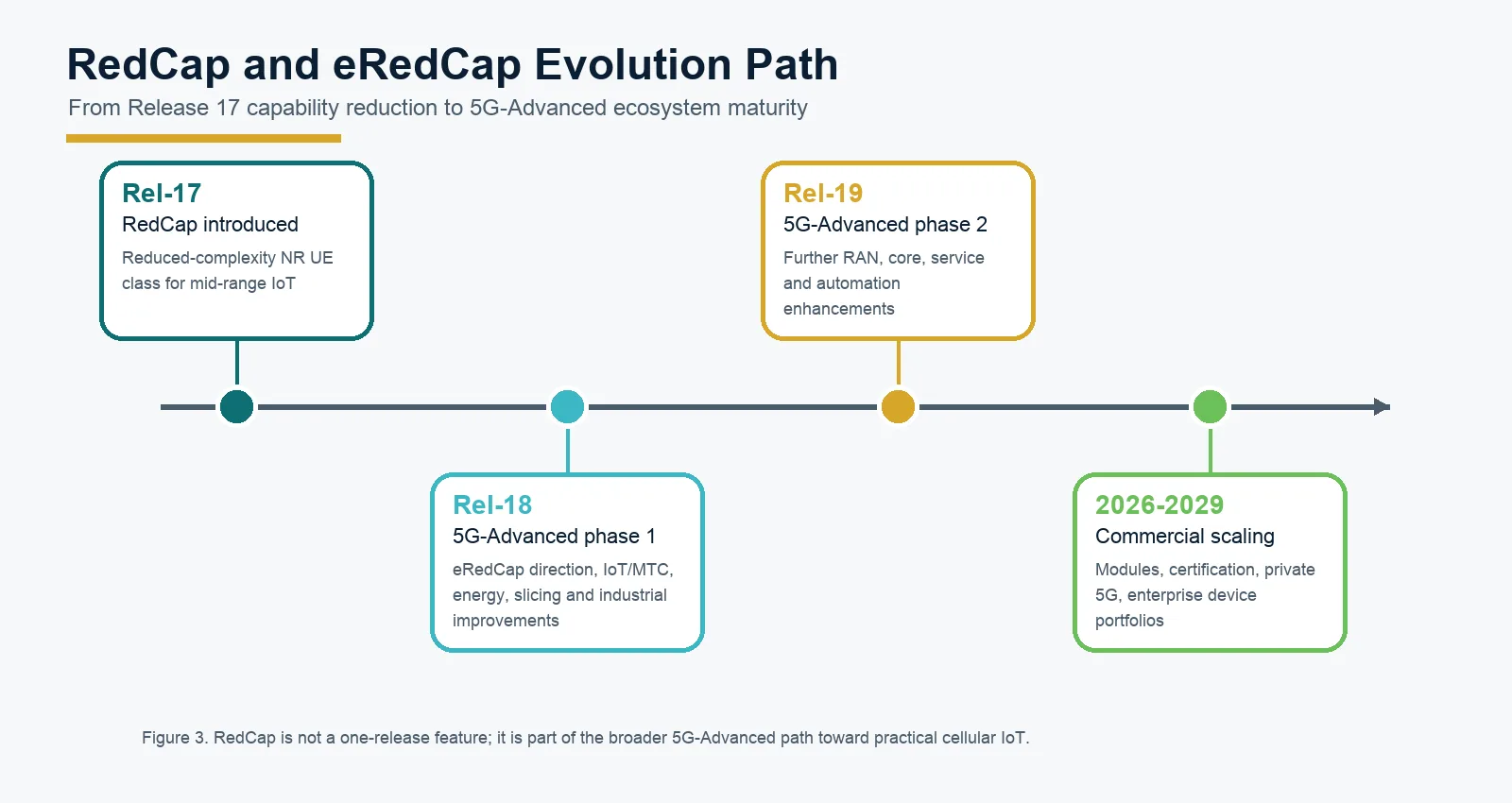 RedCap's standardization path: Rel-17 introduction, Rel-18 eRedCap, Rel-19 continuation, and 2026-2029 commercial scaling.