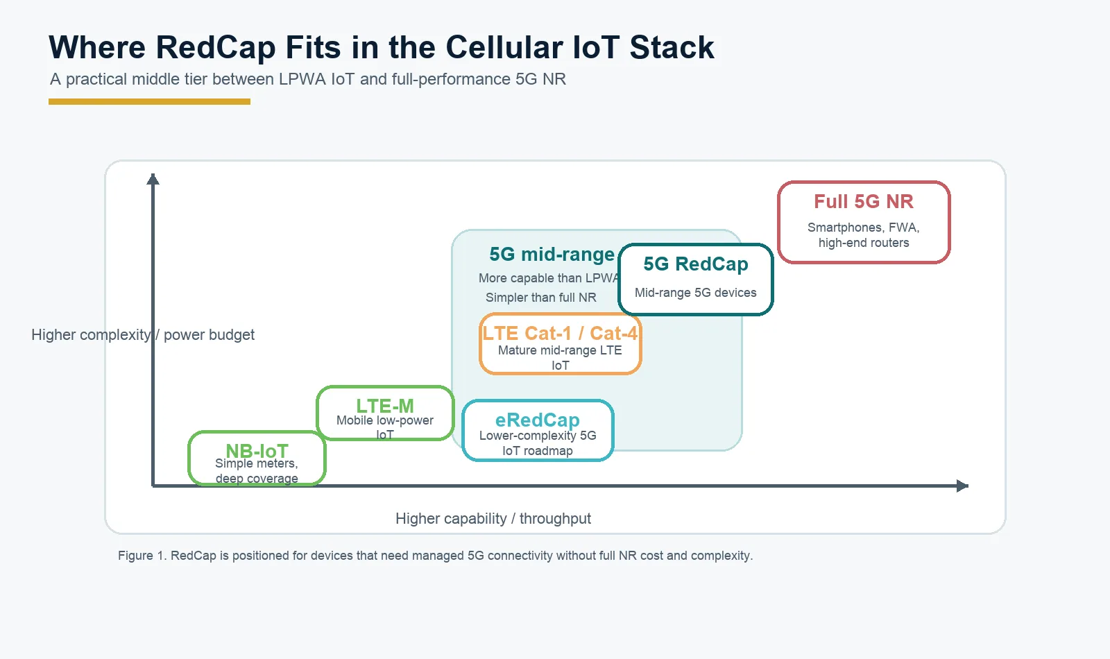 Where RedCap and eRedCap sit between low-power IoT (NB-IoT, LTE-M) and full 5G NR — by capability and device complexity.